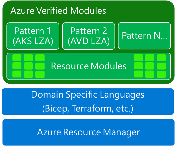 Azure Verified Modules: Making Infrastructure as Code Easier (Part 1)